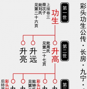 寻找上17代留失的宗支
